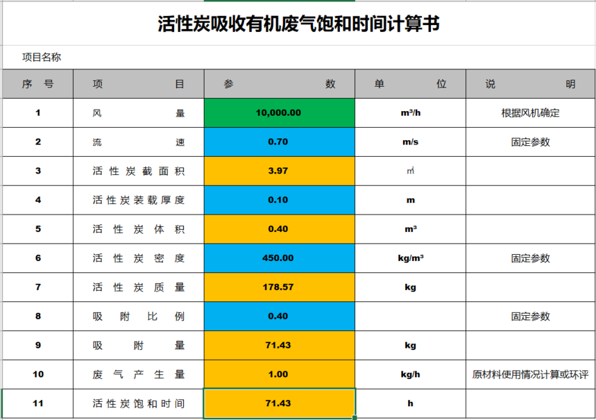 活性炭吸附箱風量設計參數（活性炭吸附箱參數的影響因素）